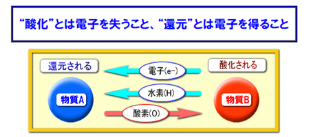 酸化を止める方法